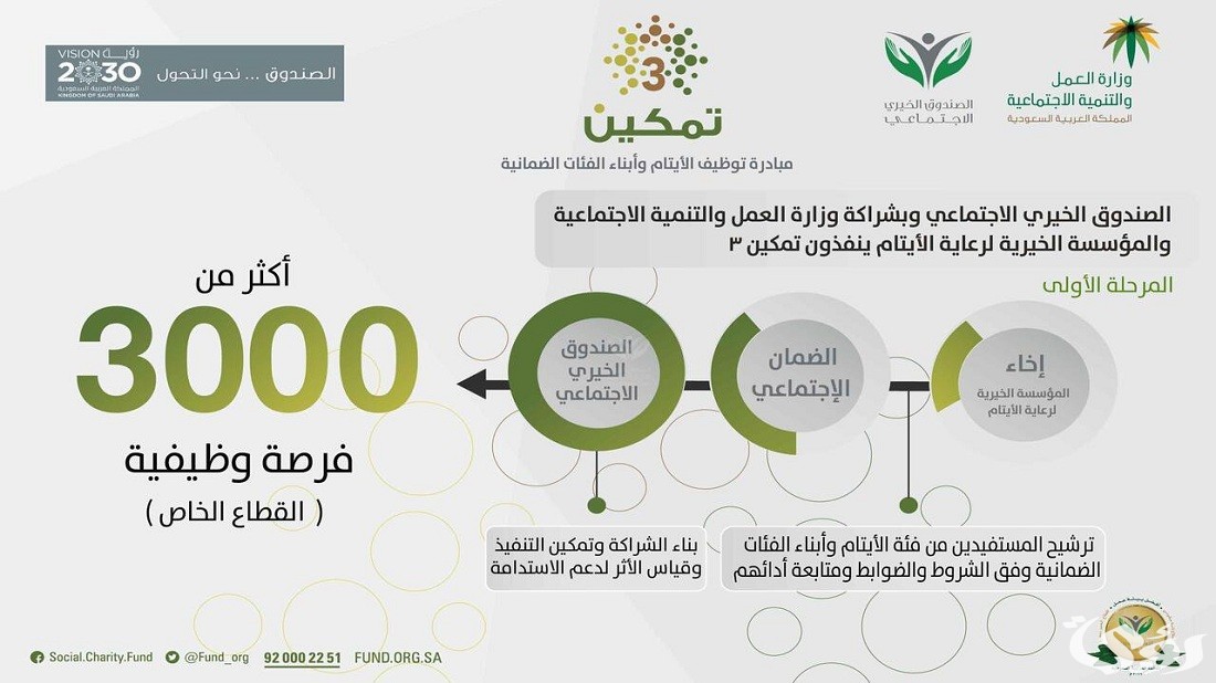 شروط تمكين الضمان الاجتماعي المطور 1445