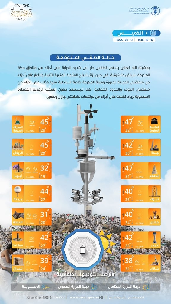 ارتفاع درجات الحرارة: طقس حار إلى شديد الحرارة مع رياح نشطة يؤثر على المنطقة