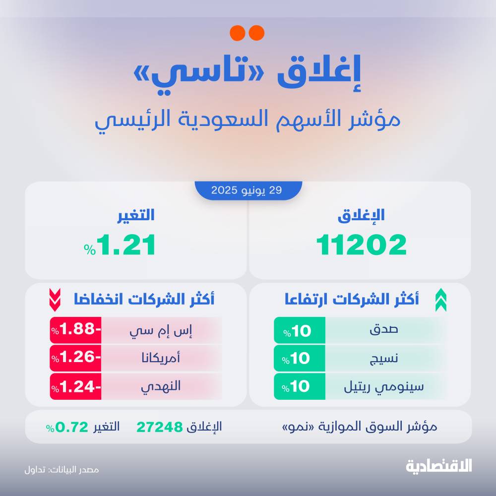 الأسهم السعودية تحقق قفزة تاريخية: ارتفاع غير مسبوق يصل لأعلى مستوى في شهر!