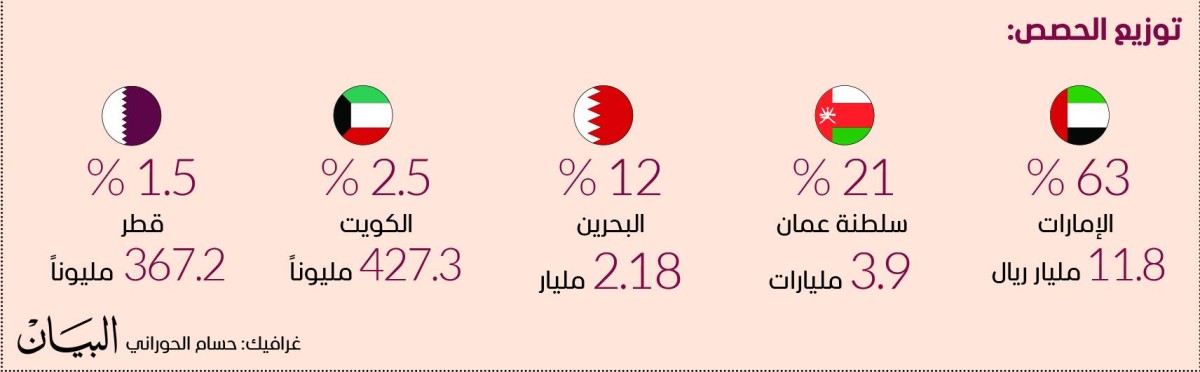الإمارات تستحوذ على 63% من واردات السعودية في الخليج: تحليل شامل