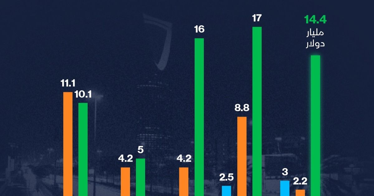 السعودية تتألق في الأسواق الناشئة: أكبر مصدر للسندات السيادية في العالم!