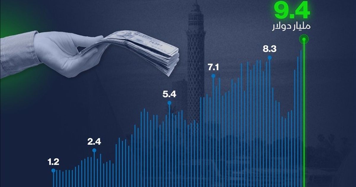 تحويلات المصريين بالخارج تسجل ارتفاعًا قياسيًا في الربع الأول من 2023