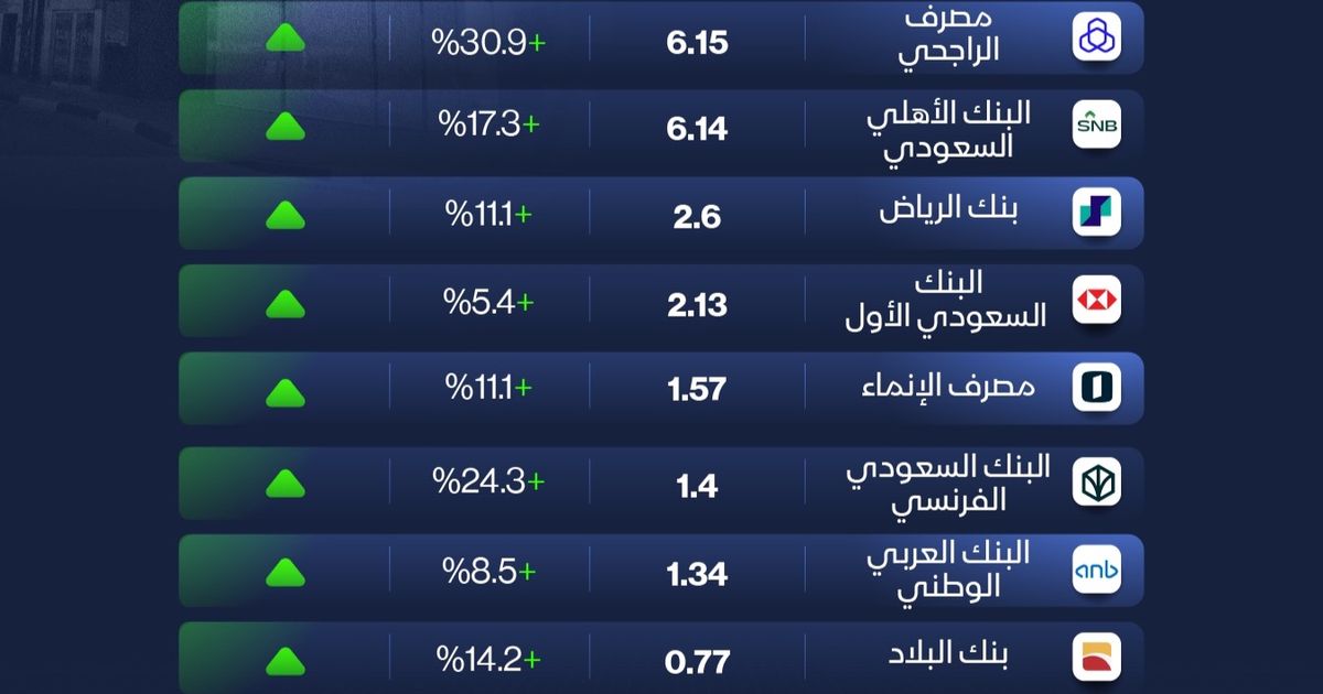 أرباح البنوك السعودية الفصلية تحقق رقماً قياسياً جديداً في إنفوغراف مميز