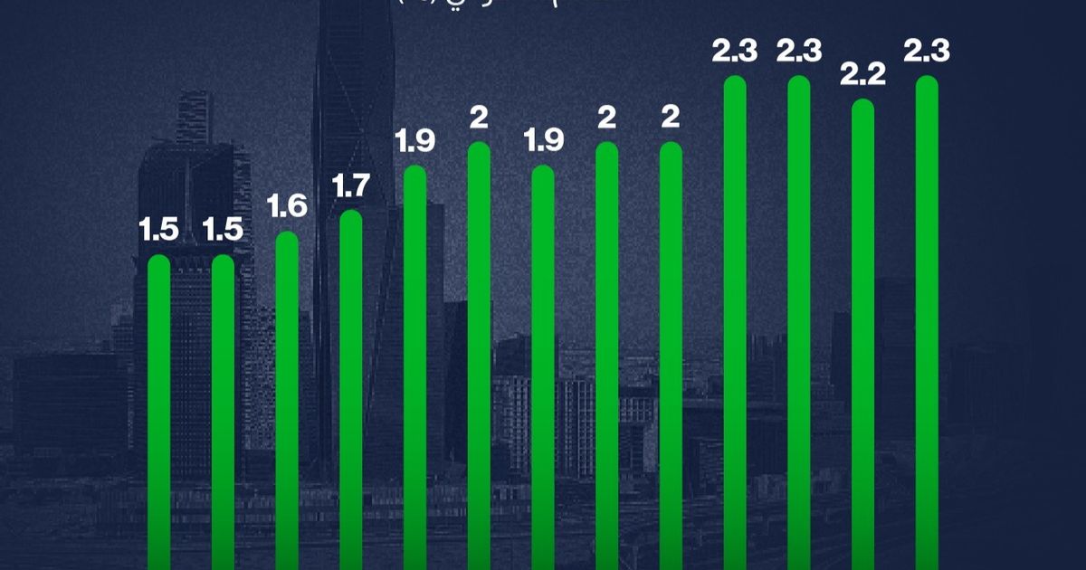 ارتفاع التضخم السنوي في السعودية إلى 2.3% خلال يونيو 2023