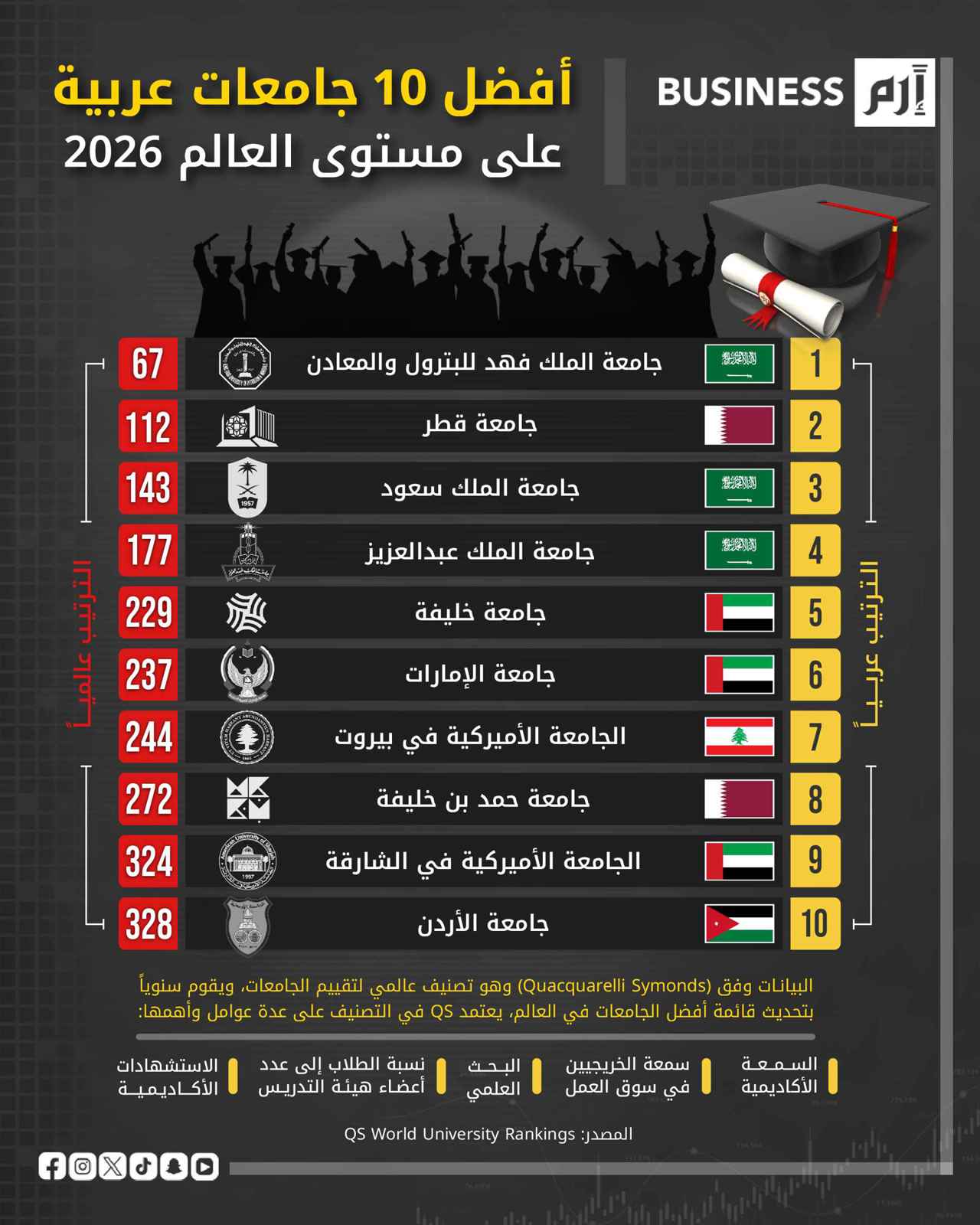 جامعة الملك فهد للبترول والمعادن تتألق في قائمة أفضل 100 جامعة عالمياً: إنجاز سعودي يرفع راية التعليم!