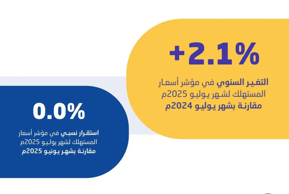 معدل التضخم في السعودية يحافظ على استقراره عند 2.1% في يوليو 2025