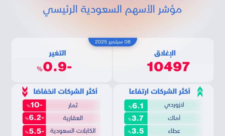 أرامكو تسجل الأسهم السعودية أدنى مستوى لها خلال عامين 1 أرامكو تسجل الأسهم السعودية أدنى مستوى لها خلال عامين