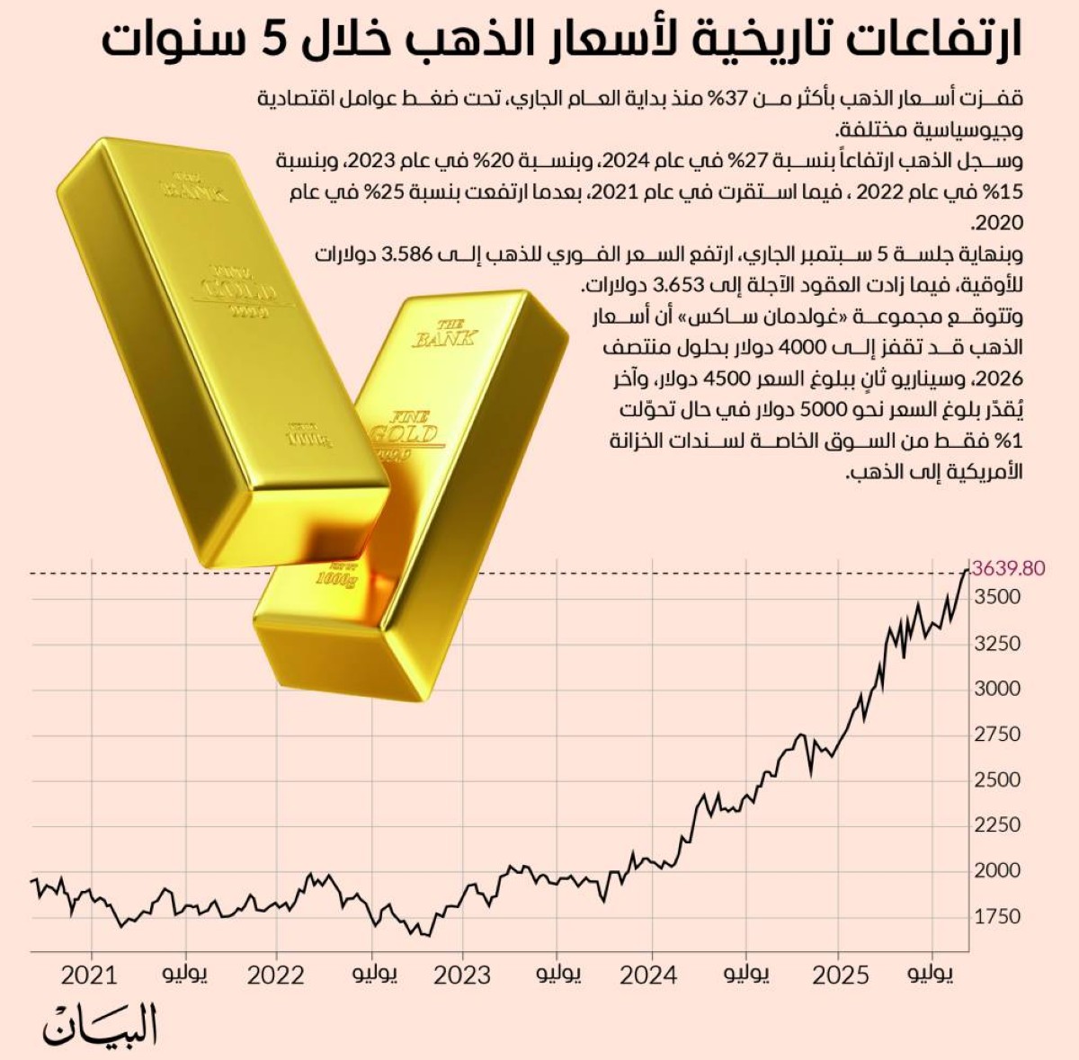 أسعار الذهب تسجل ارتفاعات تاريخية: ماذا يعني ذلك للمستثمرين العرب؟