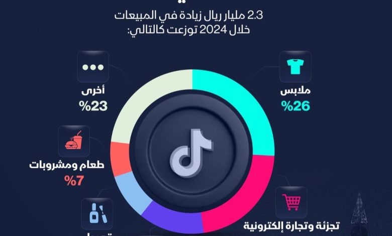 إنفوغراف يكشف عن أبرز القطاعات المستفيدة من منصة "تيك توك" في السعودية 1 إنفوغراف يكشف عن أبرز القطاعات المستفيدة من منصة "تيك توك" في السعودية