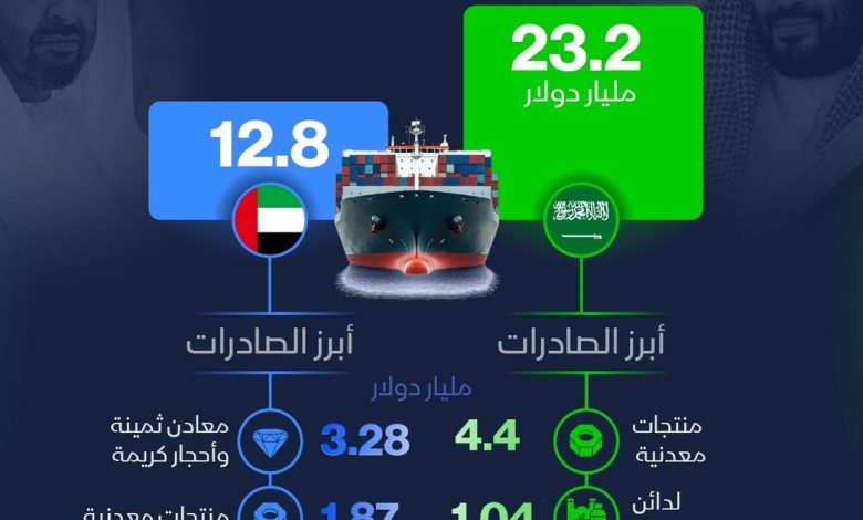 التجارة بين السعودية والإمارات تصل إلى 36 مليار دولار في 2024 مع تعزيز العلاقات الاقتصادية بين البلدين