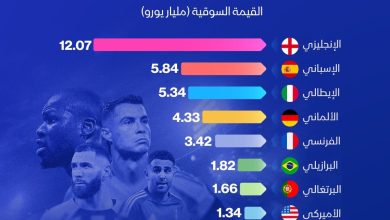 الدوري السعودي يحتل المركز العاشر عالمياً في القيمة السوقية وفقاً لإنفوغراف جديد