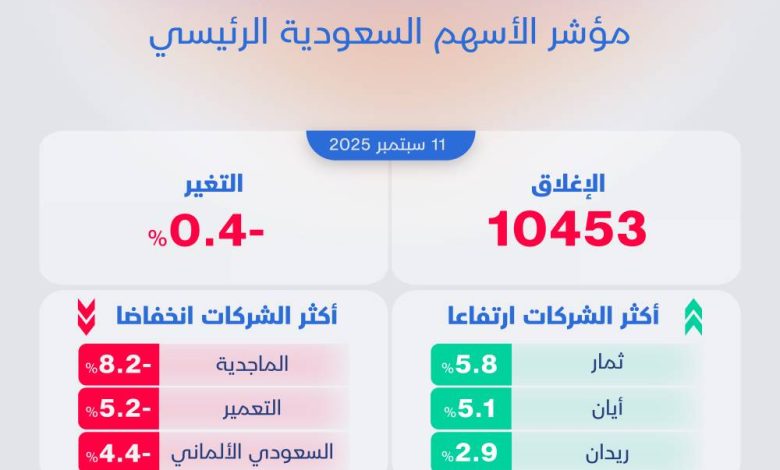 تراجع الأسهم السعودية للجلسة الثانية على التوالي تحت وطأة ضغوط الأسهم القيادية