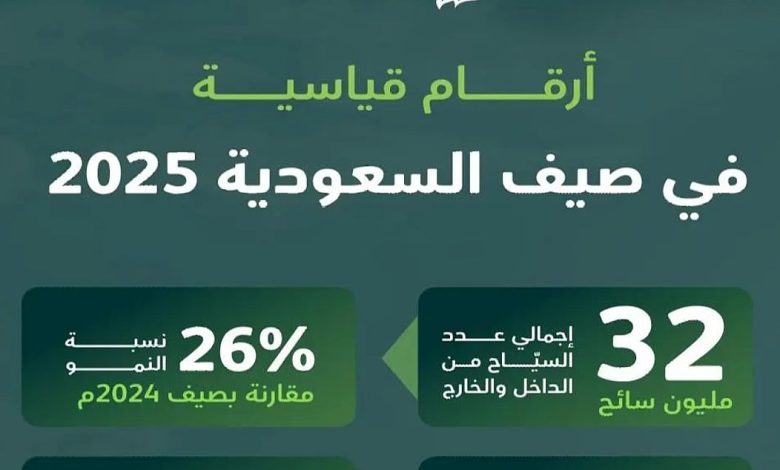 وزارة السياحة تكشف عن نجاح برنامج صيف السعودية 2025 بزيادة قياسية 26% في أعداد السياح